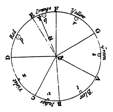 Newtons Farbkreis